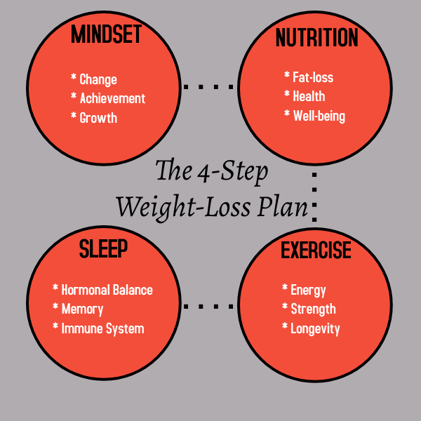Fat loss mindset shift